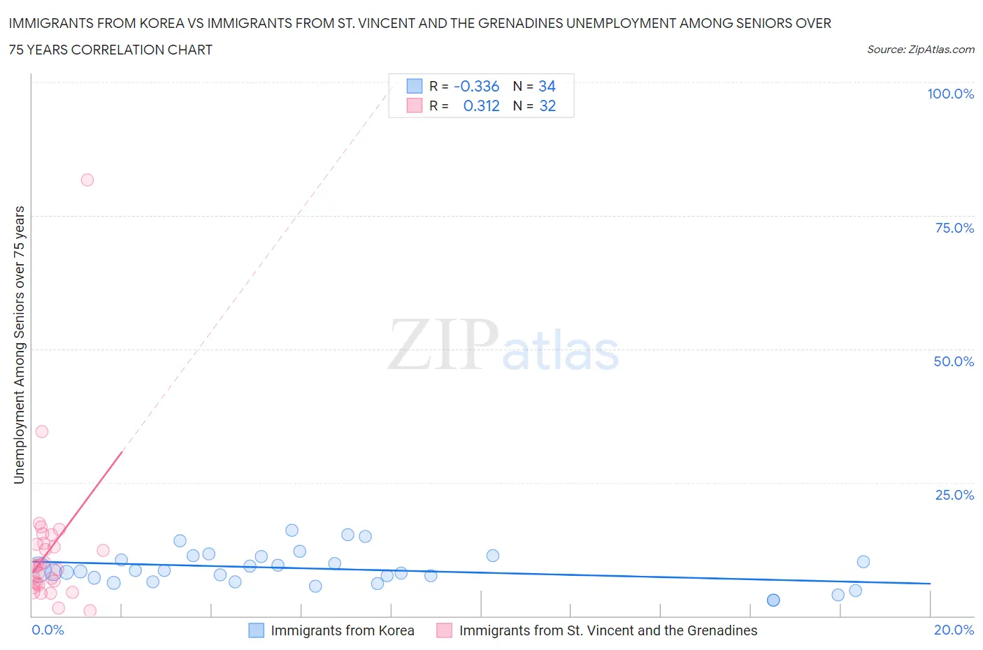 Immigrants from Korea vs Immigrants from St. Vincent and the Grenadines Unemployment Among Seniors over 75 years