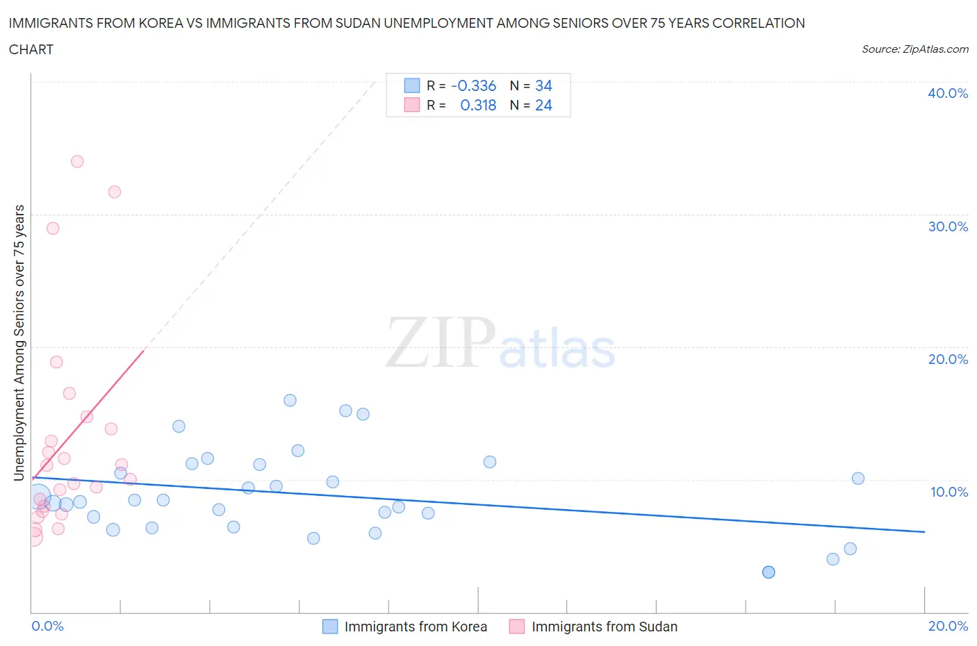 Immigrants from Korea vs Immigrants from Sudan Unemployment Among Seniors over 75 years
