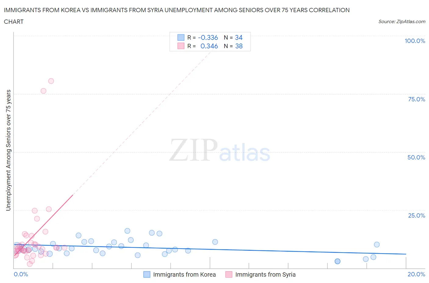 Immigrants from Korea vs Immigrants from Syria Unemployment Among Seniors over 75 years