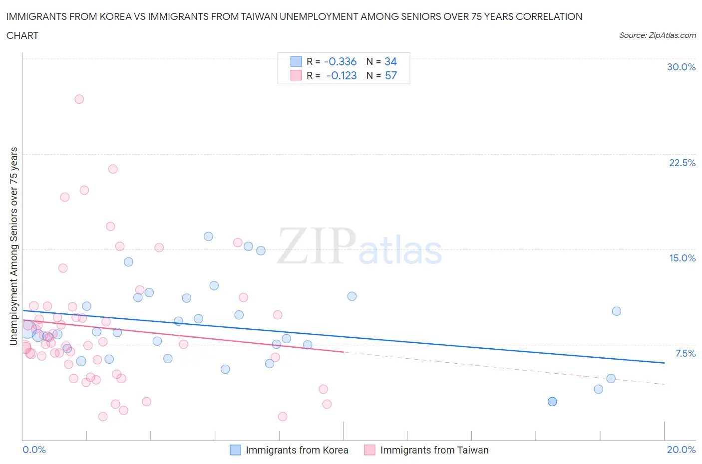 Immigrants from Korea vs Immigrants from Taiwan Unemployment Among Seniors over 75 years