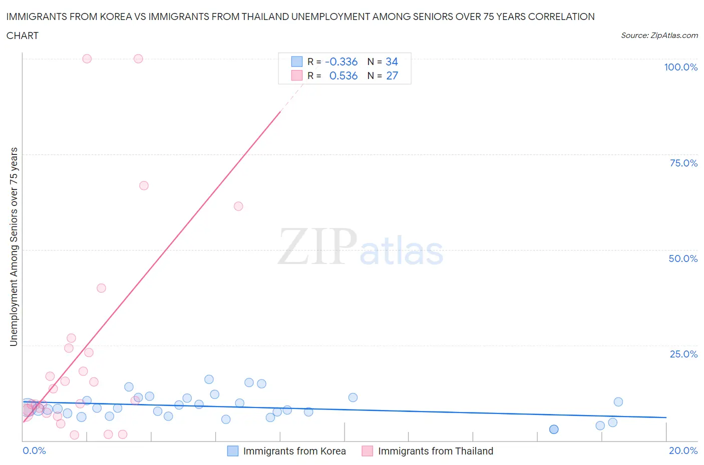 Immigrants from Korea vs Immigrants from Thailand Unemployment Among Seniors over 75 years