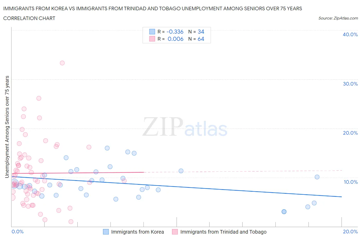Immigrants from Korea vs Immigrants from Trinidad and Tobago Unemployment Among Seniors over 75 years