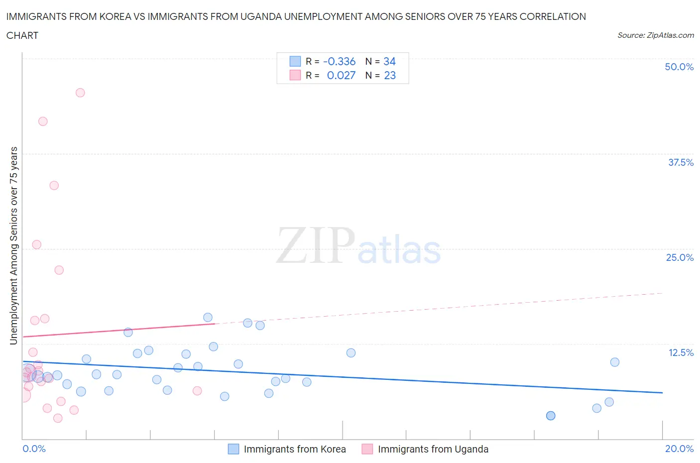 Immigrants from Korea vs Immigrants from Uganda Unemployment Among Seniors over 75 years