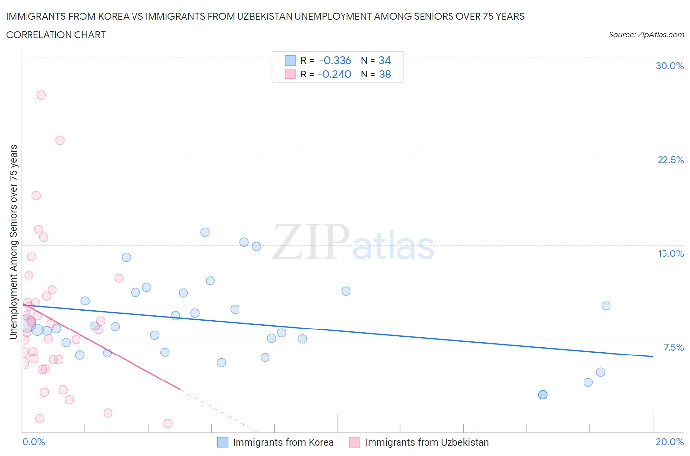 Immigrants from Korea vs Immigrants from Uzbekistan Unemployment Among Seniors over 75 years