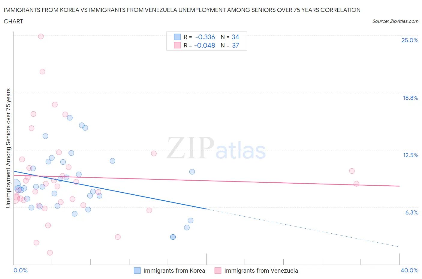 Immigrants from Korea vs Immigrants from Venezuela Unemployment Among Seniors over 75 years