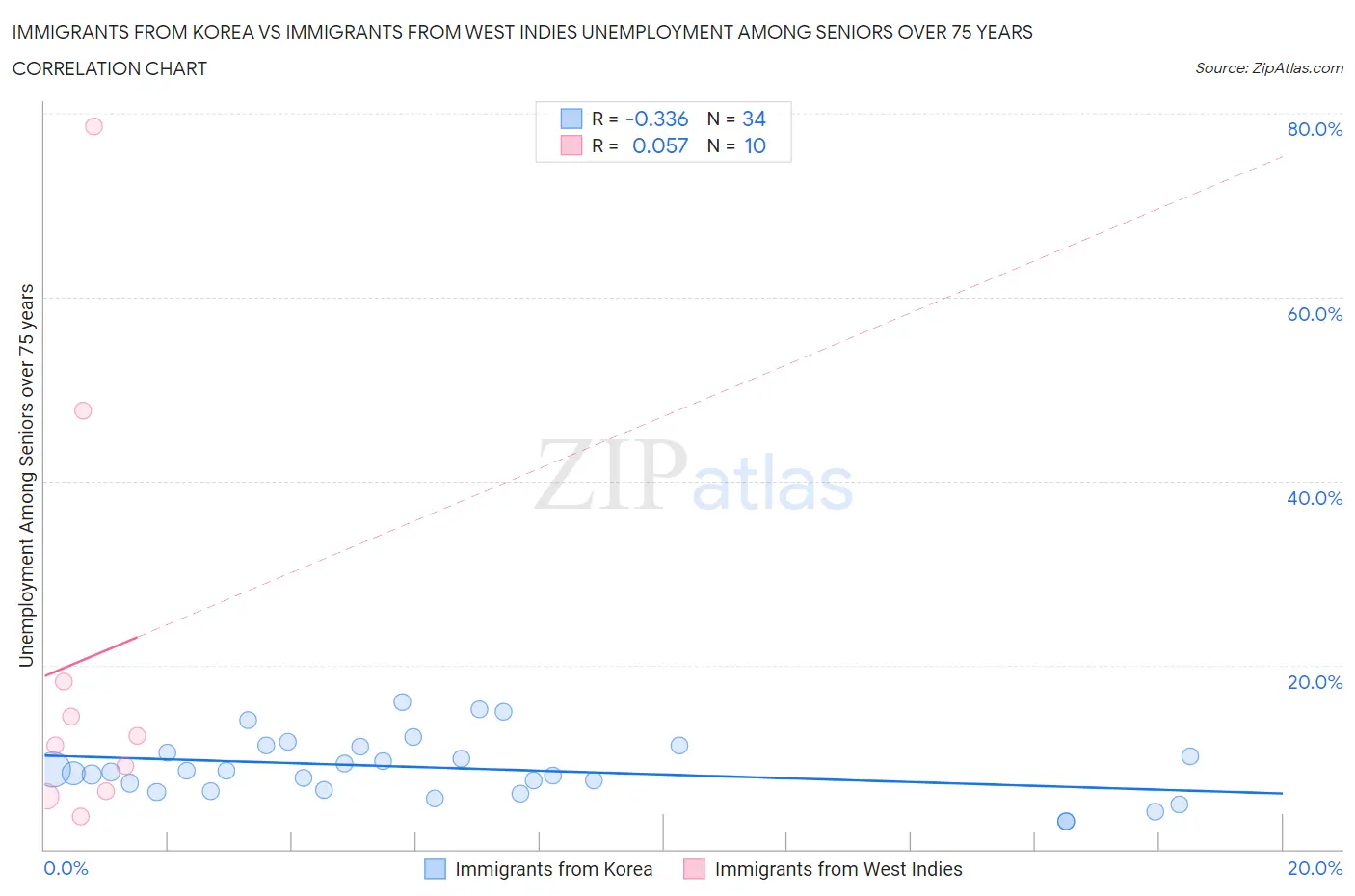 Immigrants from Korea vs Immigrants from West Indies Unemployment Among Seniors over 75 years