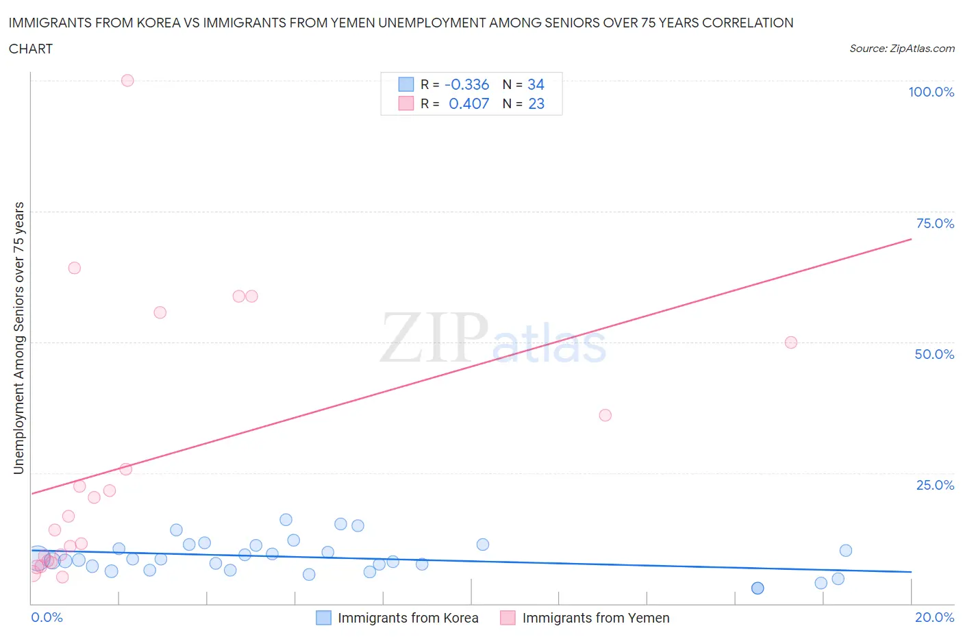 Immigrants from Korea vs Immigrants from Yemen Unemployment Among Seniors over 75 years