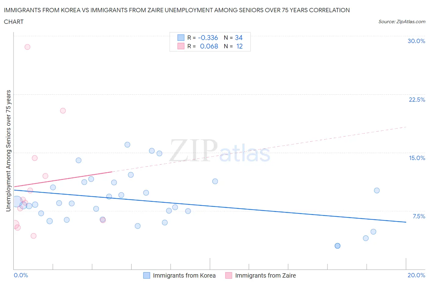 Immigrants from Korea vs Immigrants from Zaire Unemployment Among Seniors over 75 years