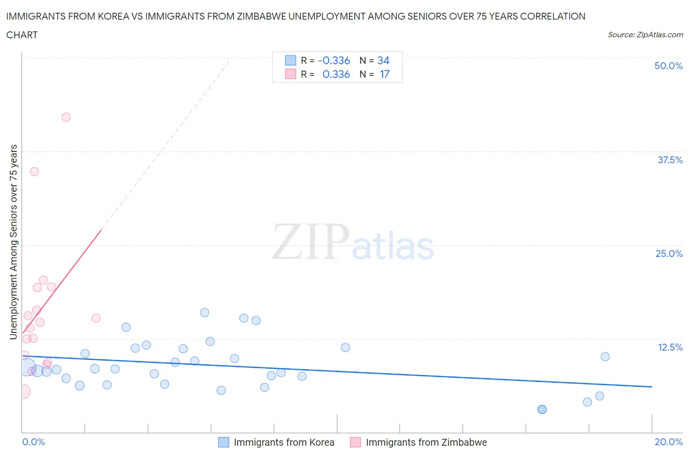 Immigrants from Korea vs Immigrants from Zimbabwe Unemployment Among Seniors over 75 years