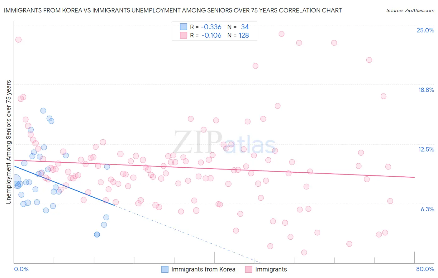 Immigrants from Korea vs Immigrants Unemployment Among Seniors over 75 years