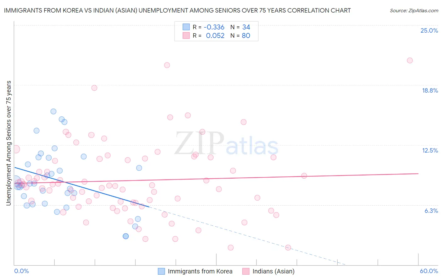 Immigrants from Korea vs Indian (Asian) Unemployment Among Seniors over 75 years