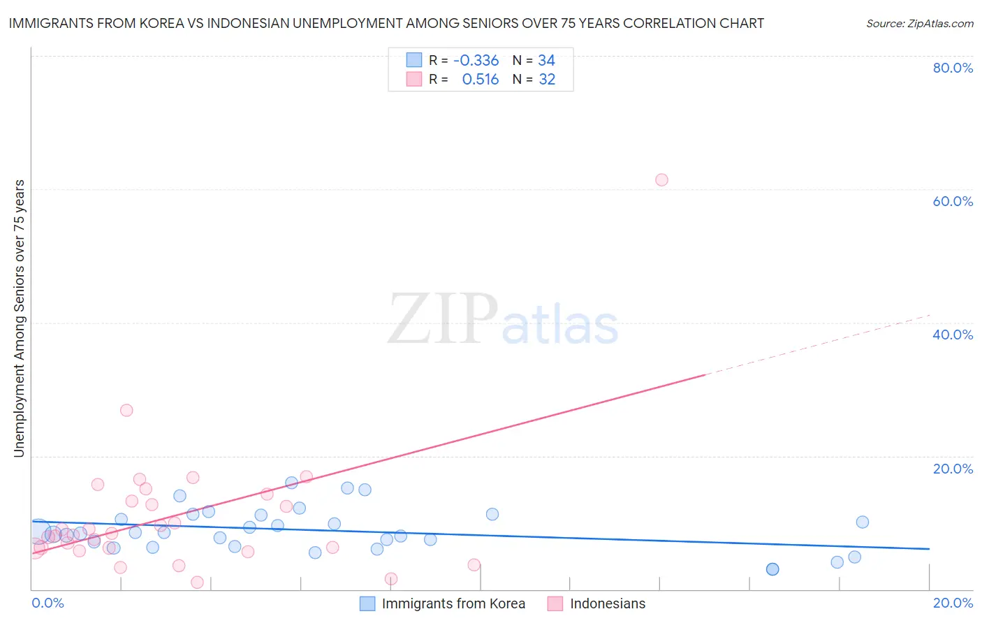 Immigrants from Korea vs Indonesian Unemployment Among Seniors over 75 years