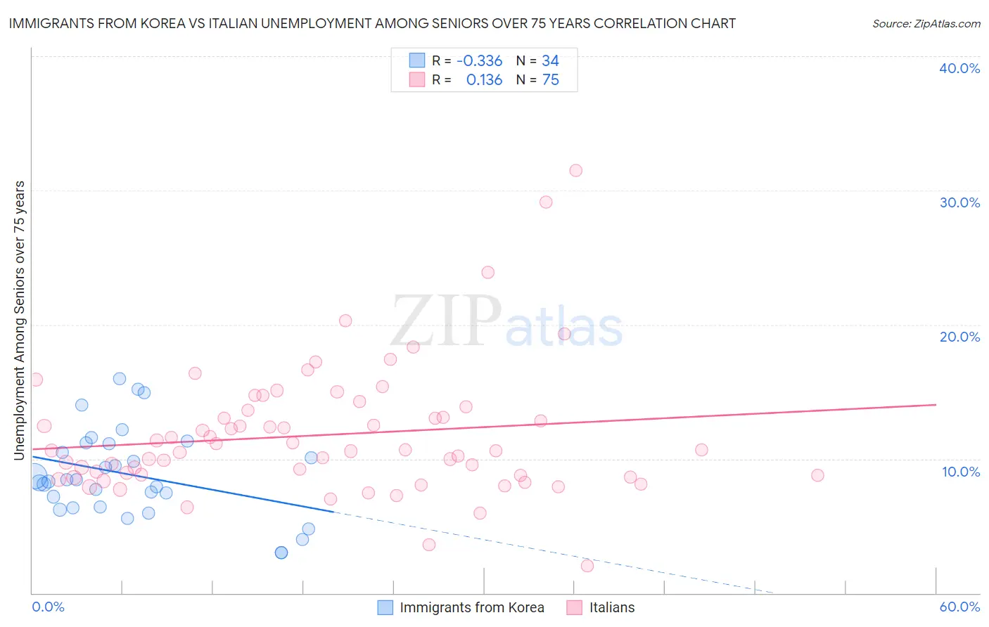 Immigrants from Korea vs Italian Unemployment Among Seniors over 75 years