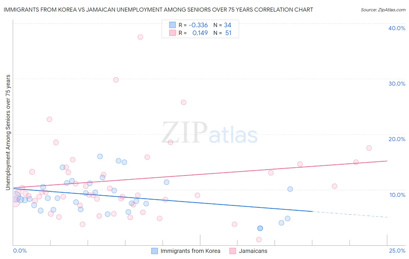 Immigrants from Korea vs Jamaican Unemployment Among Seniors over 75 years