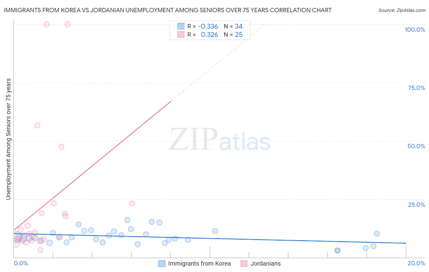 Immigrants from Korea vs Jordanian Unemployment Among Seniors over 75 years