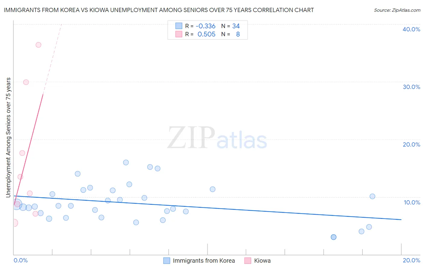 Immigrants from Korea vs Kiowa Unemployment Among Seniors over 75 years