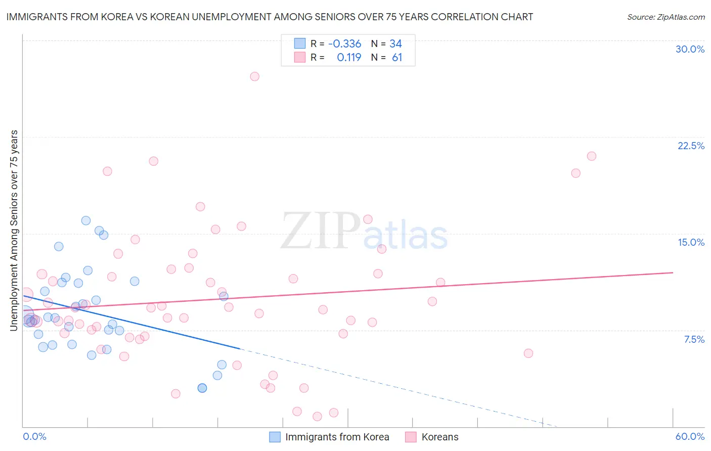 Immigrants from Korea vs Korean Unemployment Among Seniors over 75 years