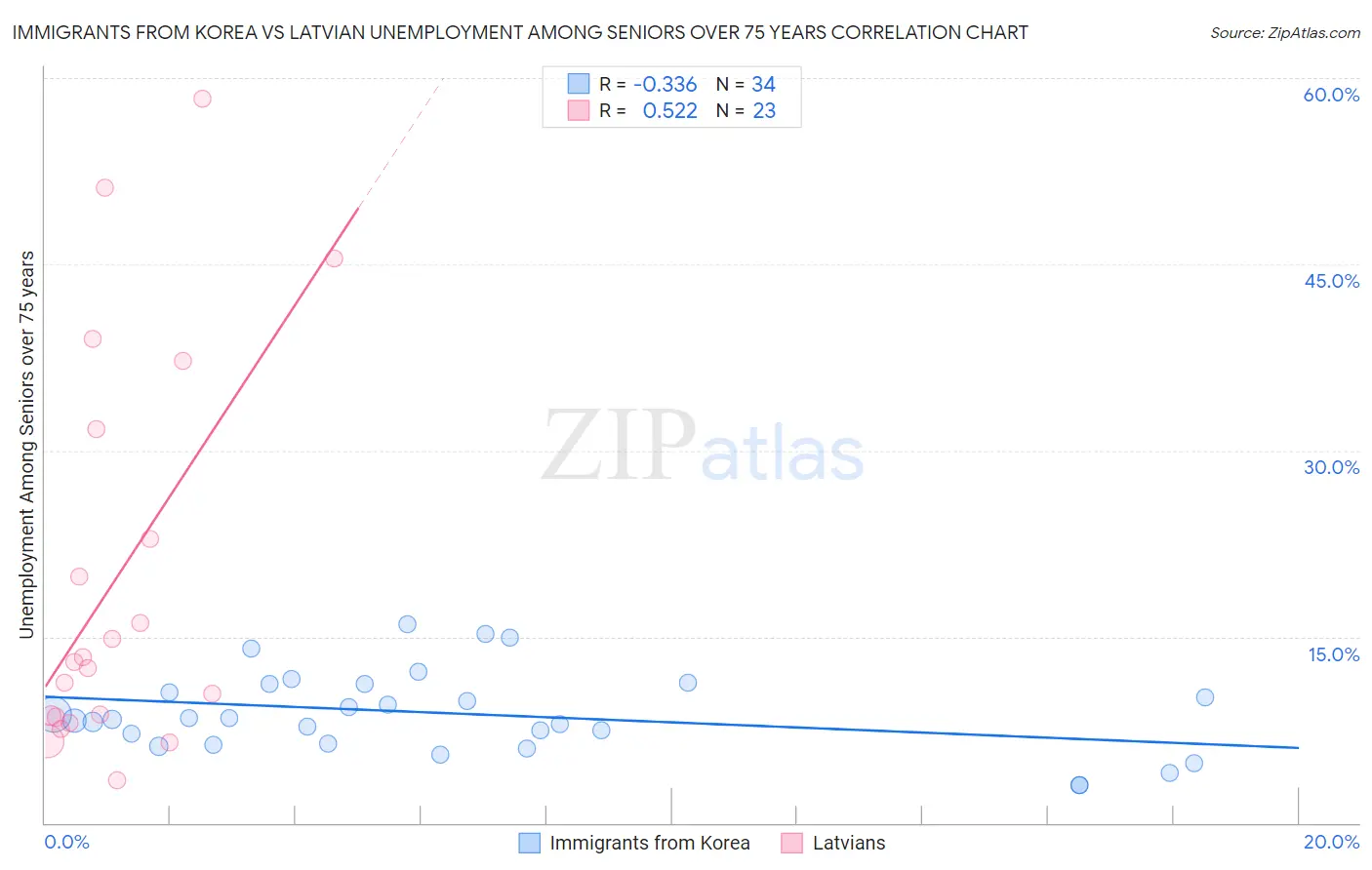 Immigrants from Korea vs Latvian Unemployment Among Seniors over 75 years