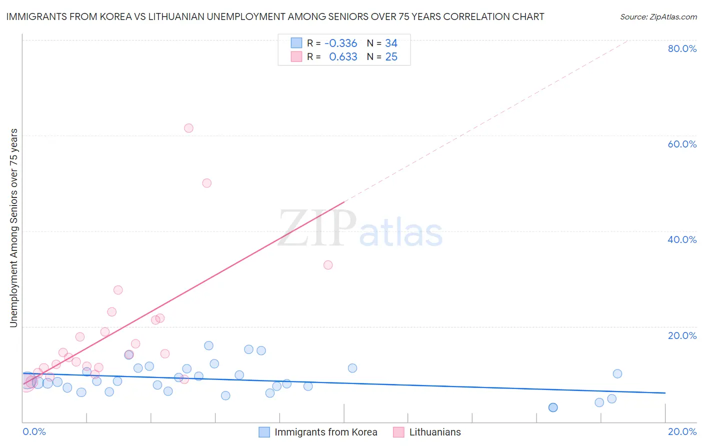 Immigrants from Korea vs Lithuanian Unemployment Among Seniors over 75 years