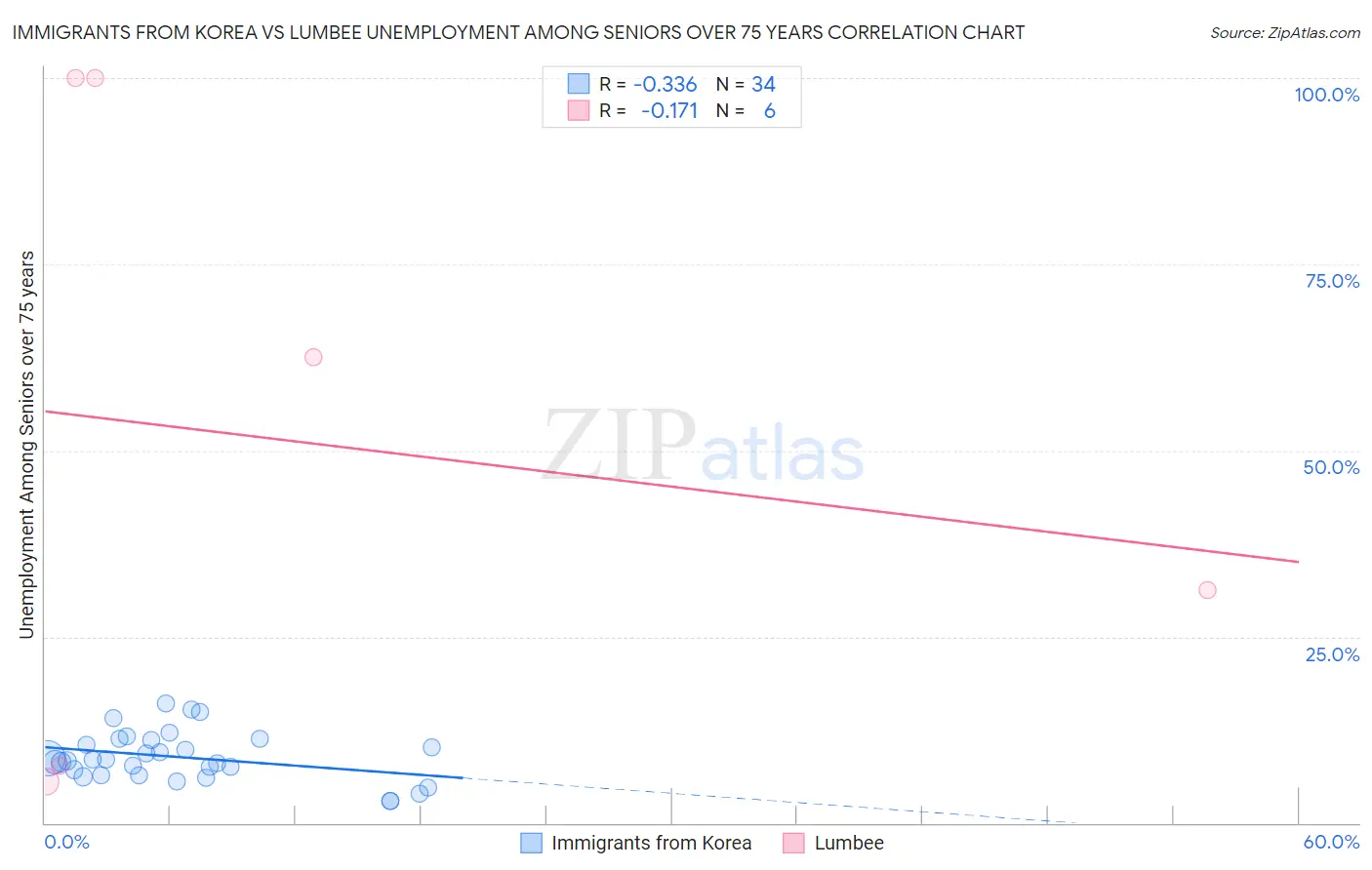 Immigrants from Korea vs Lumbee Unemployment Among Seniors over 75 years