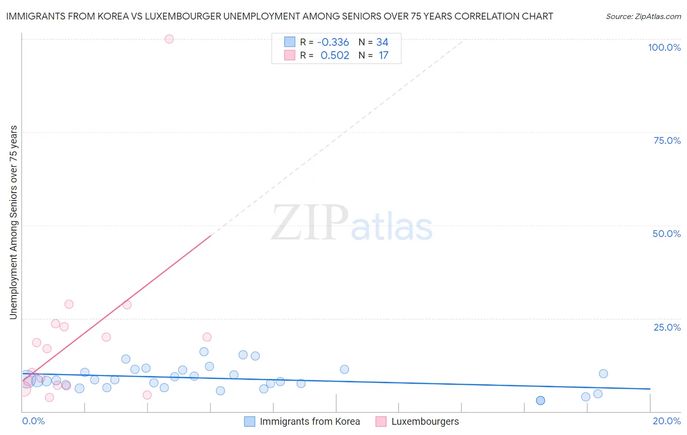 Immigrants from Korea vs Luxembourger Unemployment Among Seniors over 75 years