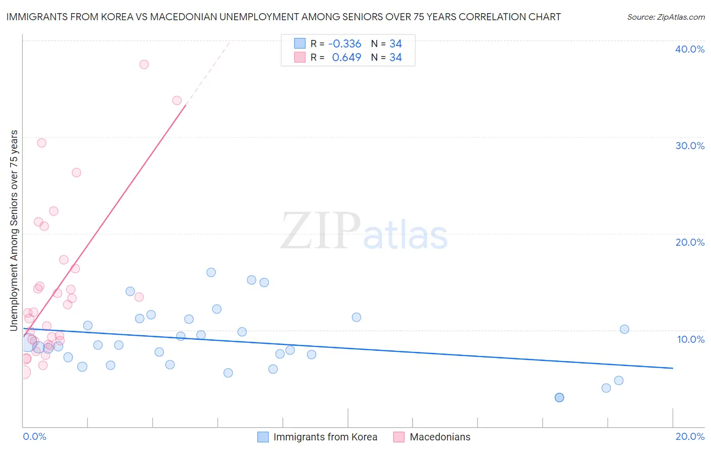 Immigrants from Korea vs Macedonian Unemployment Among Seniors over 75 years