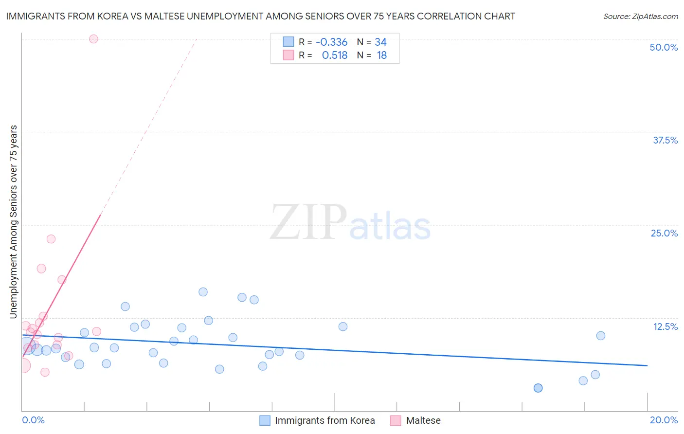 Immigrants from Korea vs Maltese Unemployment Among Seniors over 75 years