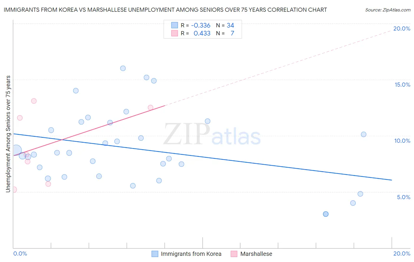 Immigrants from Korea vs Marshallese Unemployment Among Seniors over 75 years