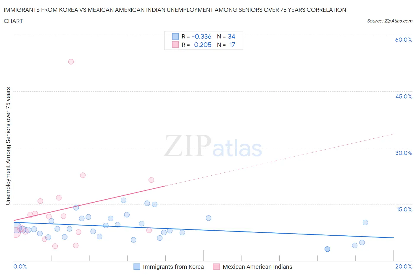 Immigrants from Korea vs Mexican American Indian Unemployment Among Seniors over 75 years