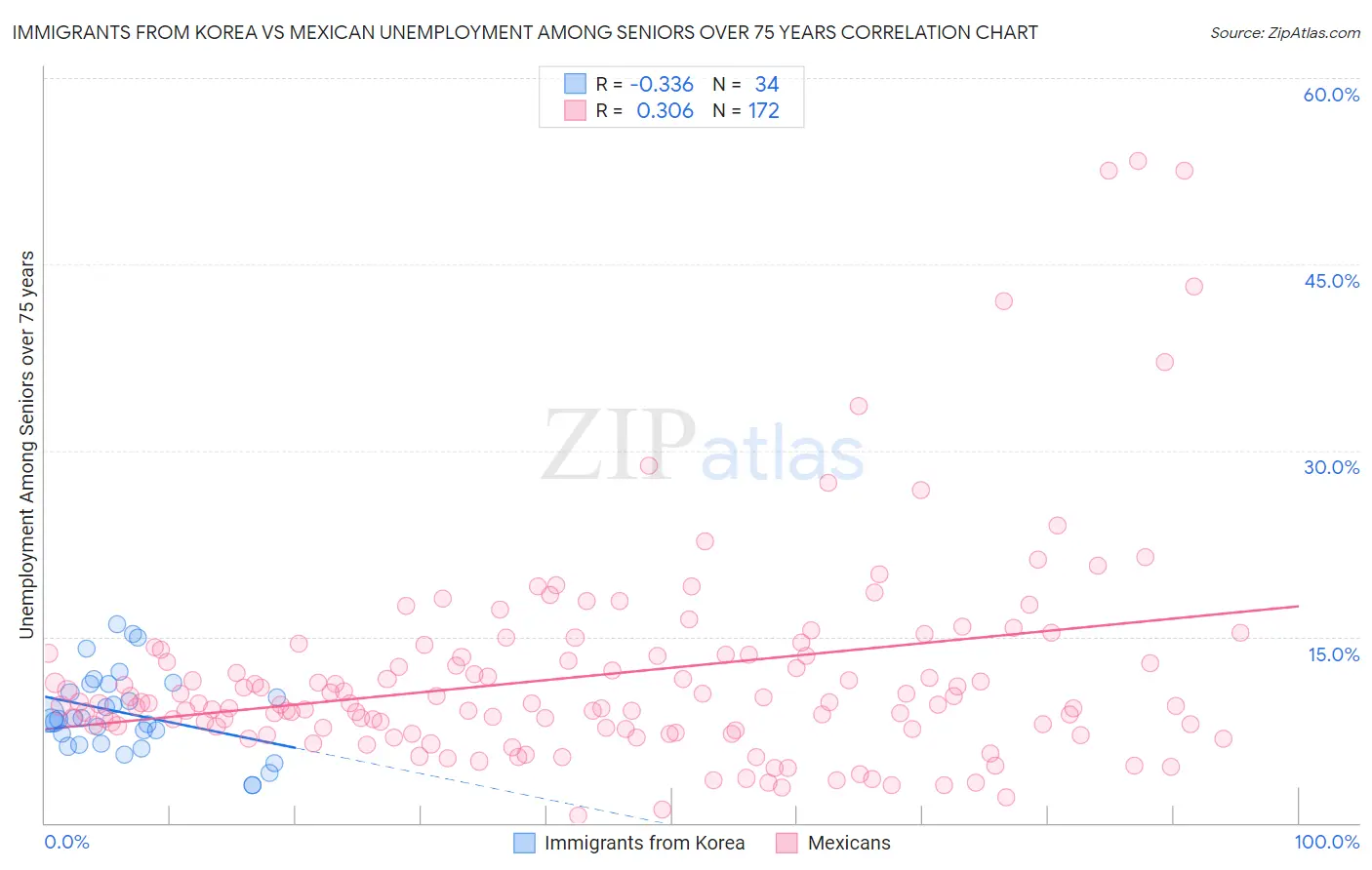 Immigrants from Korea vs Mexican Unemployment Among Seniors over 75 years