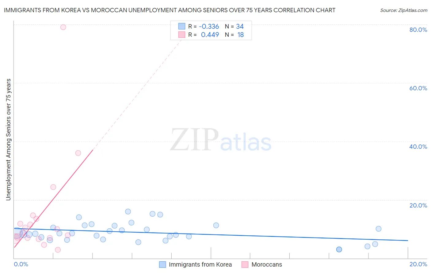 Immigrants from Korea vs Moroccan Unemployment Among Seniors over 75 years