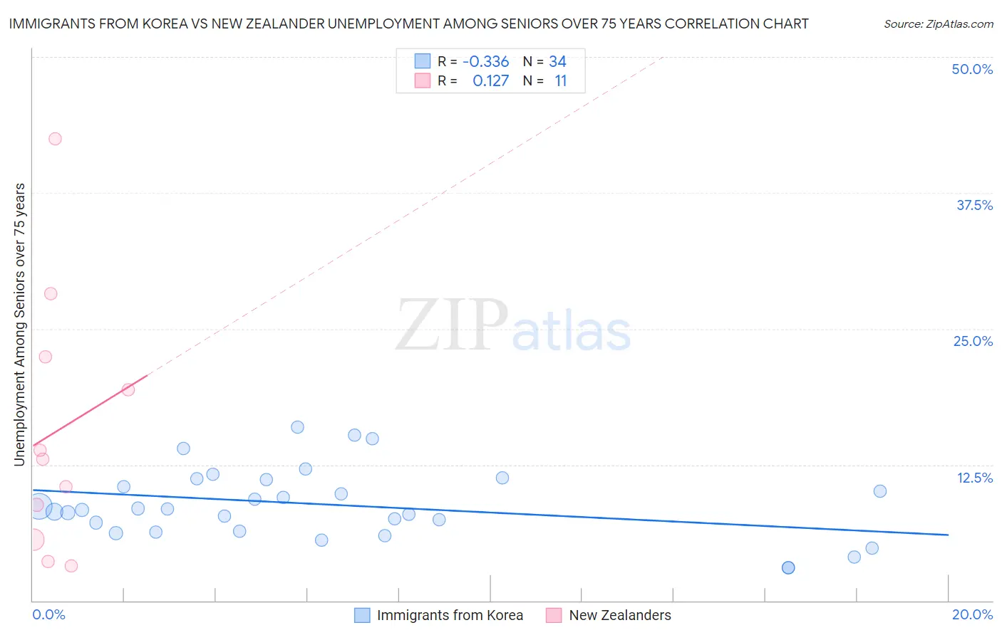Immigrants from Korea vs New Zealander Unemployment Among Seniors over 75 years