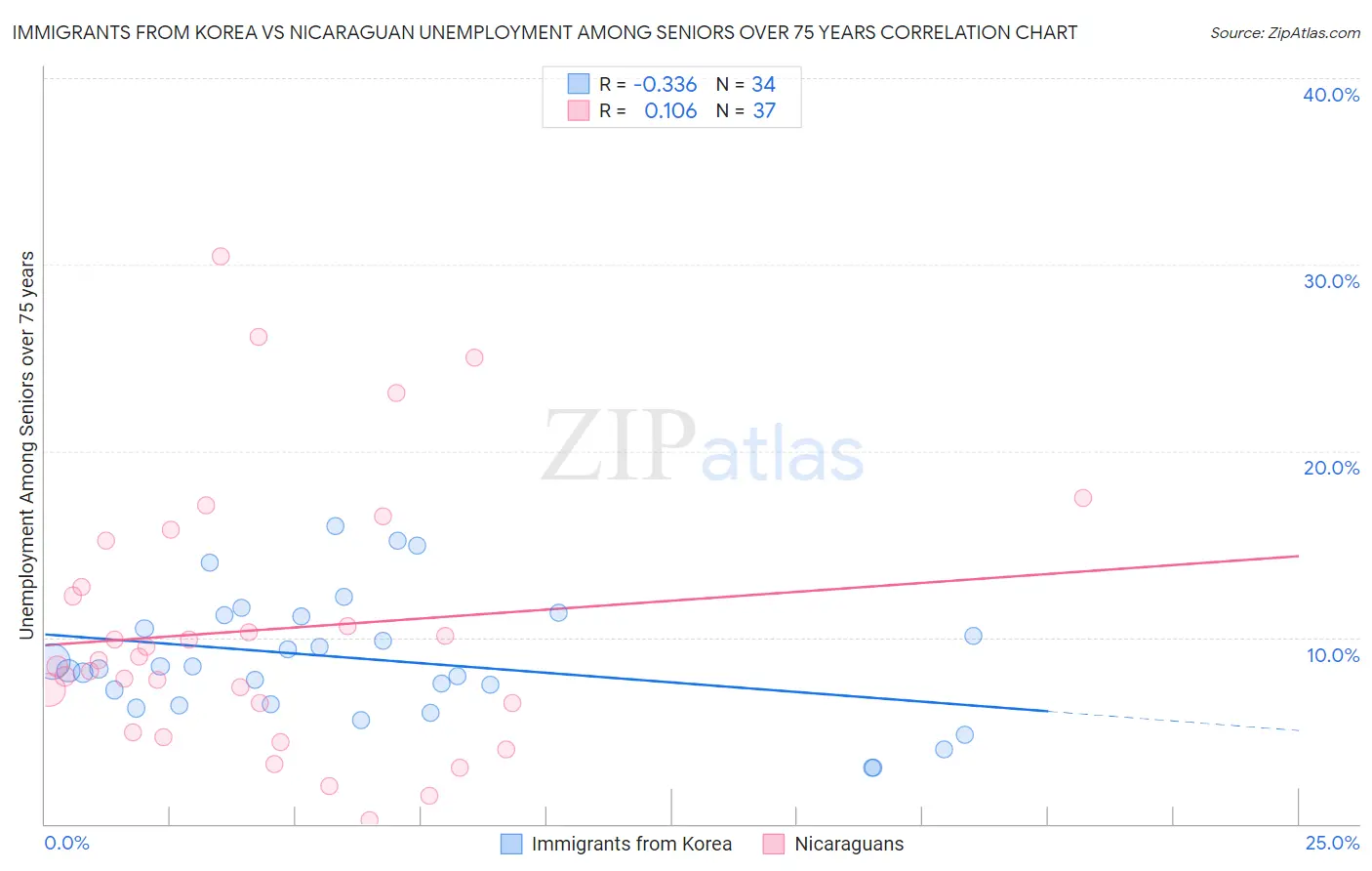 Immigrants from Korea vs Nicaraguan Unemployment Among Seniors over 75 years