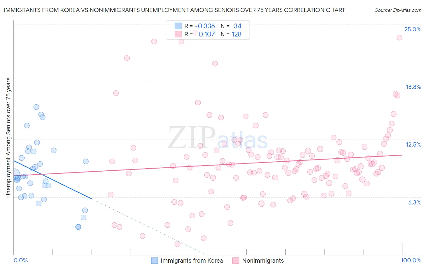 Immigrants from Korea vs Nonimmigrants Unemployment Among Seniors over 75 years