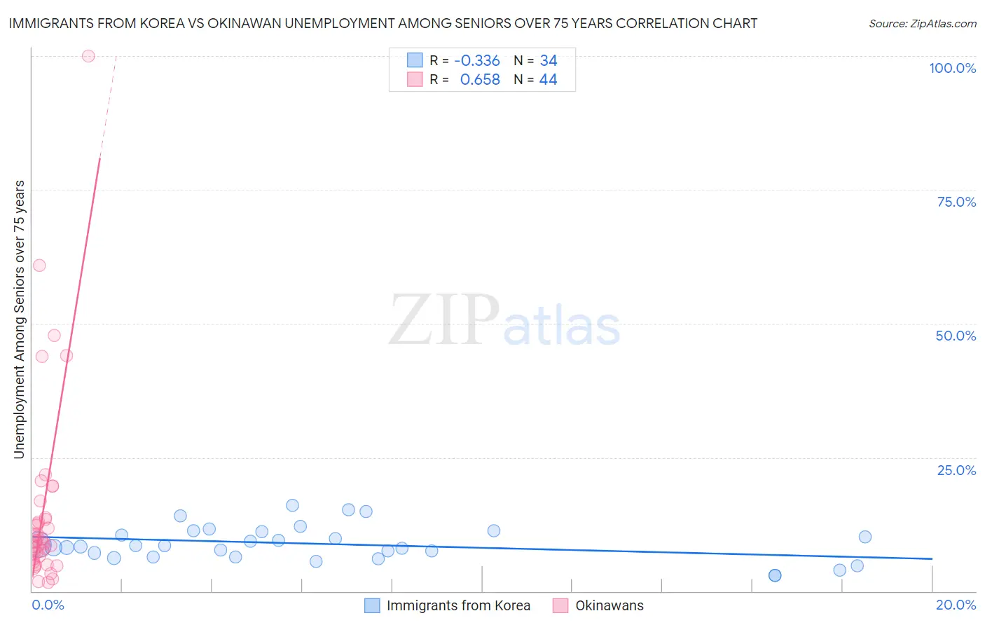 Immigrants from Korea vs Okinawan Unemployment Among Seniors over 75 years