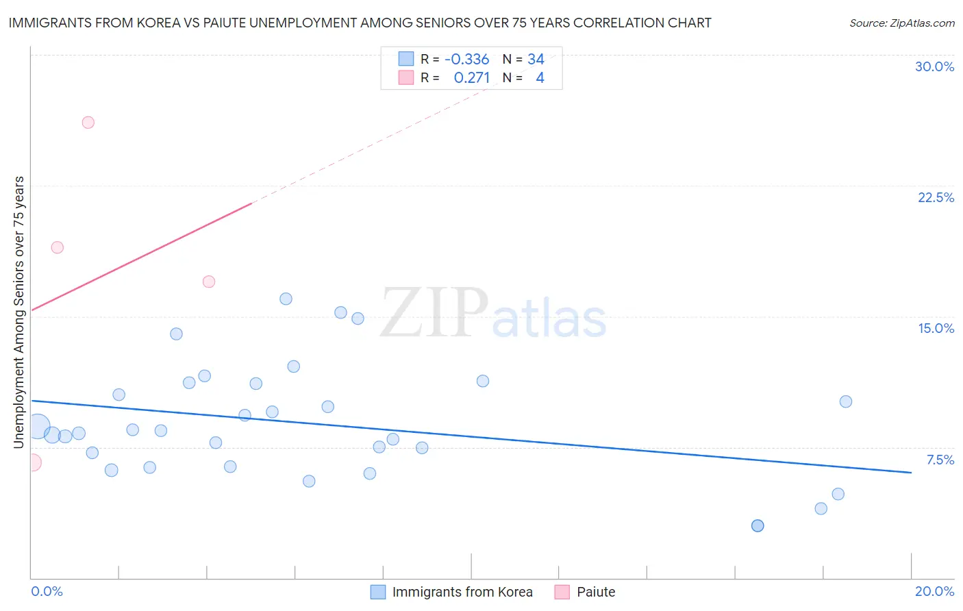 Immigrants from Korea vs Paiute Unemployment Among Seniors over 75 years
