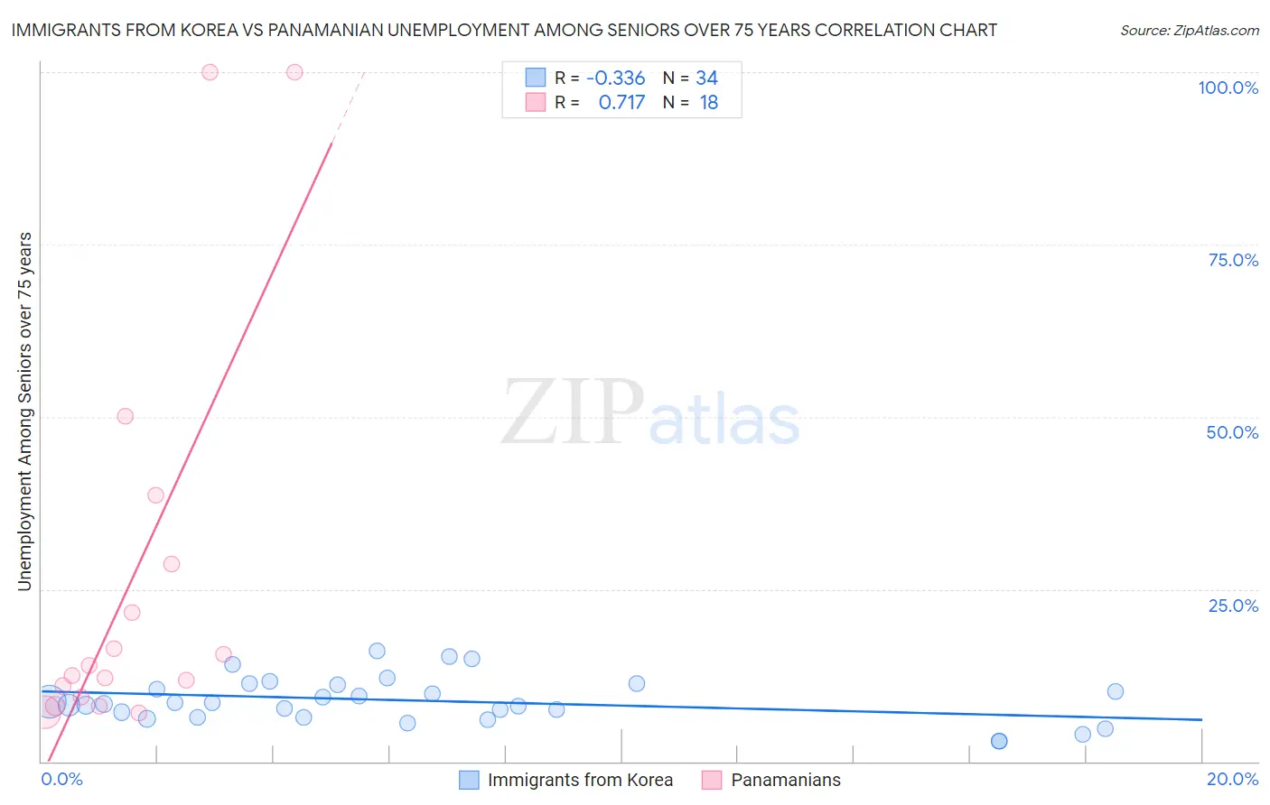 Immigrants from Korea vs Panamanian Unemployment Among Seniors over 75 years
