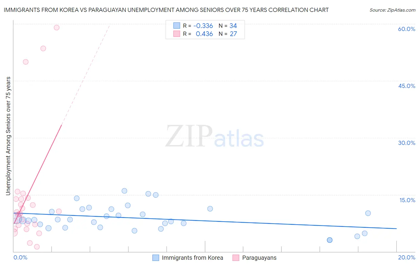 Immigrants from Korea vs Paraguayan Unemployment Among Seniors over 75 years