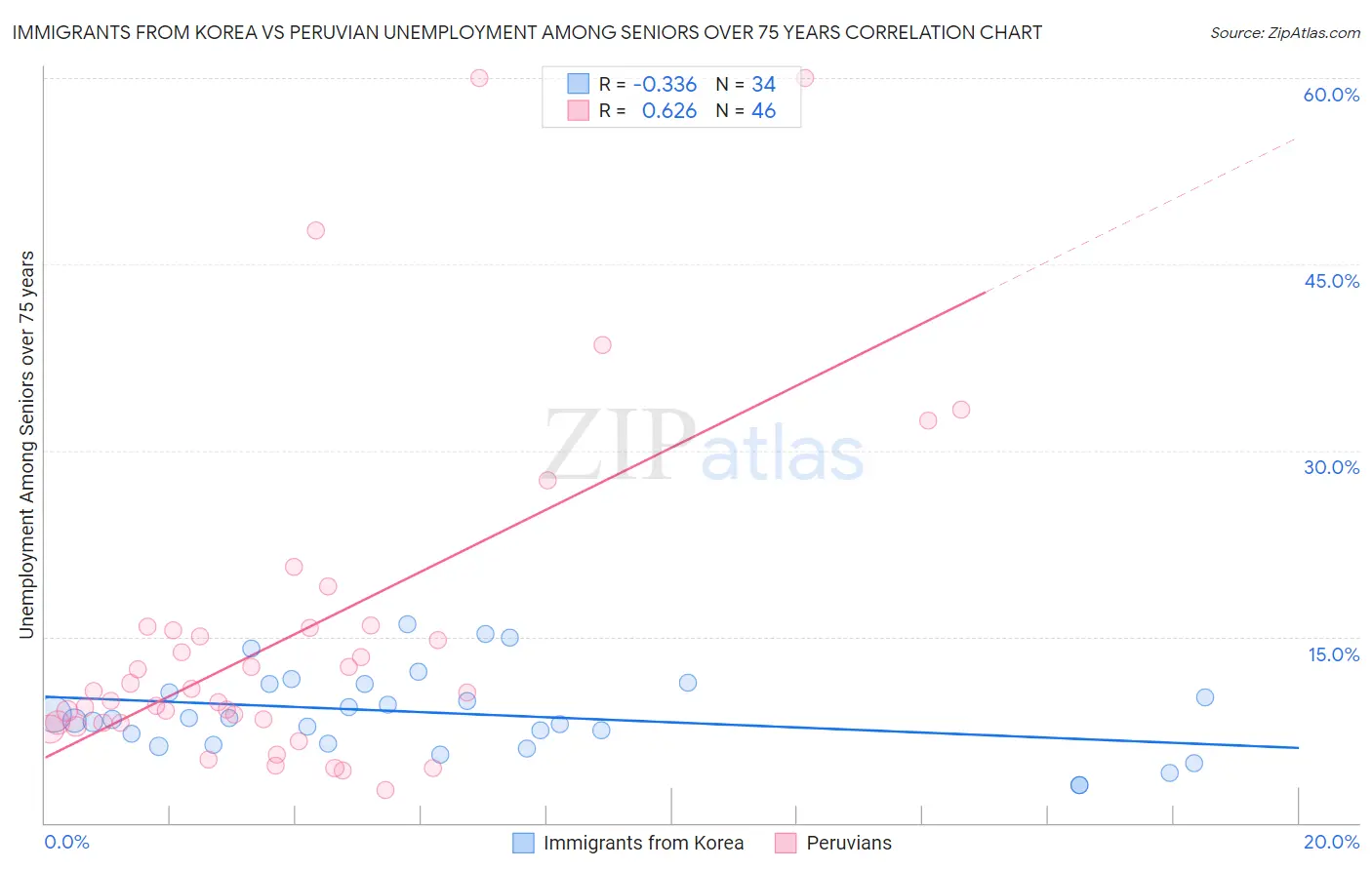 Immigrants from Korea vs Peruvian Unemployment Among Seniors over 75 years