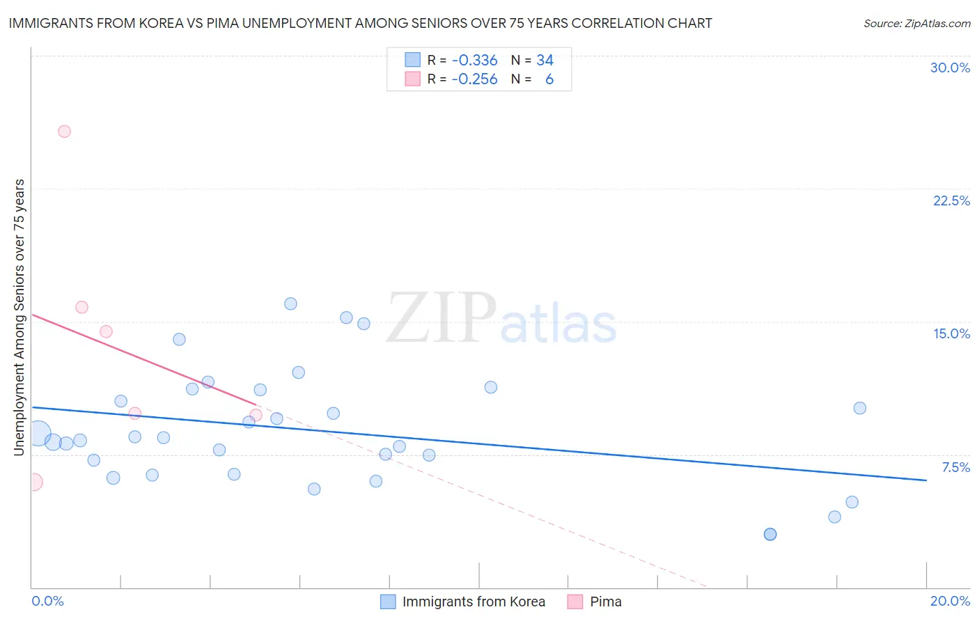 Immigrants from Korea vs Pima Unemployment Among Seniors over 75 years