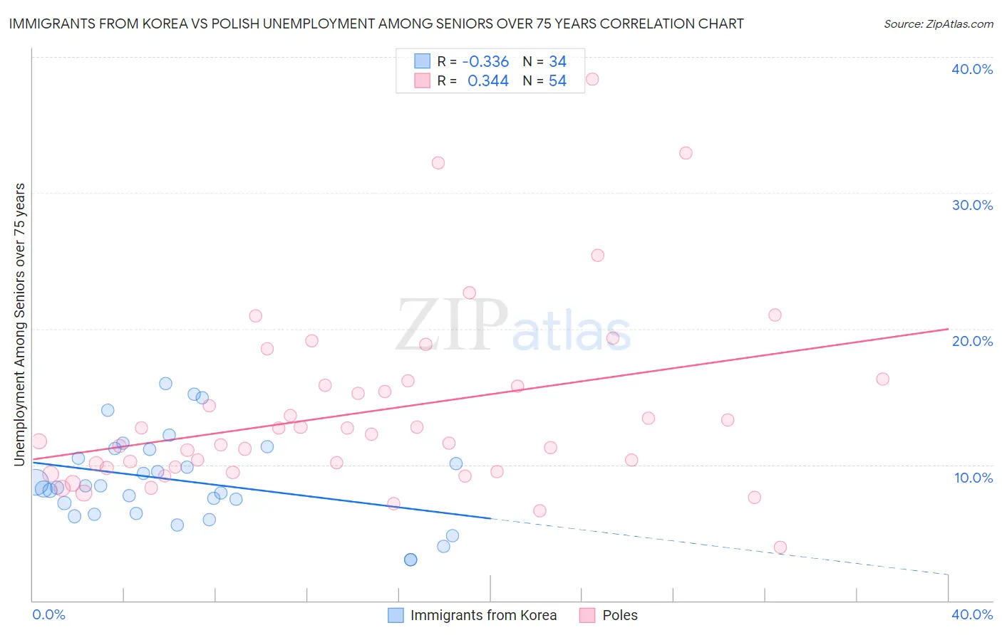 Immigrants from Korea vs Polish Unemployment Among Seniors over 75 years