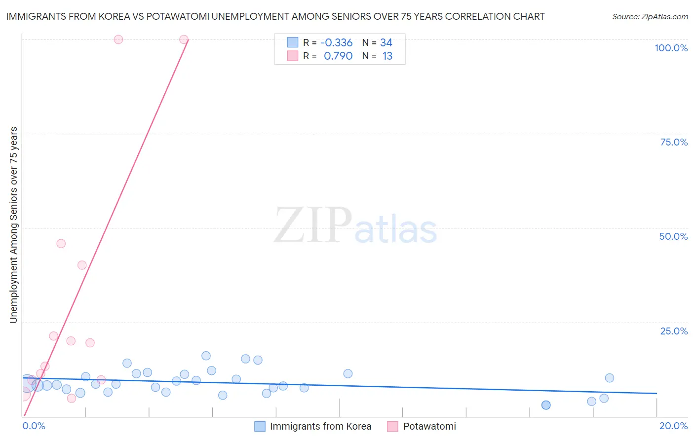 Immigrants from Korea vs Potawatomi Unemployment Among Seniors over 75 years