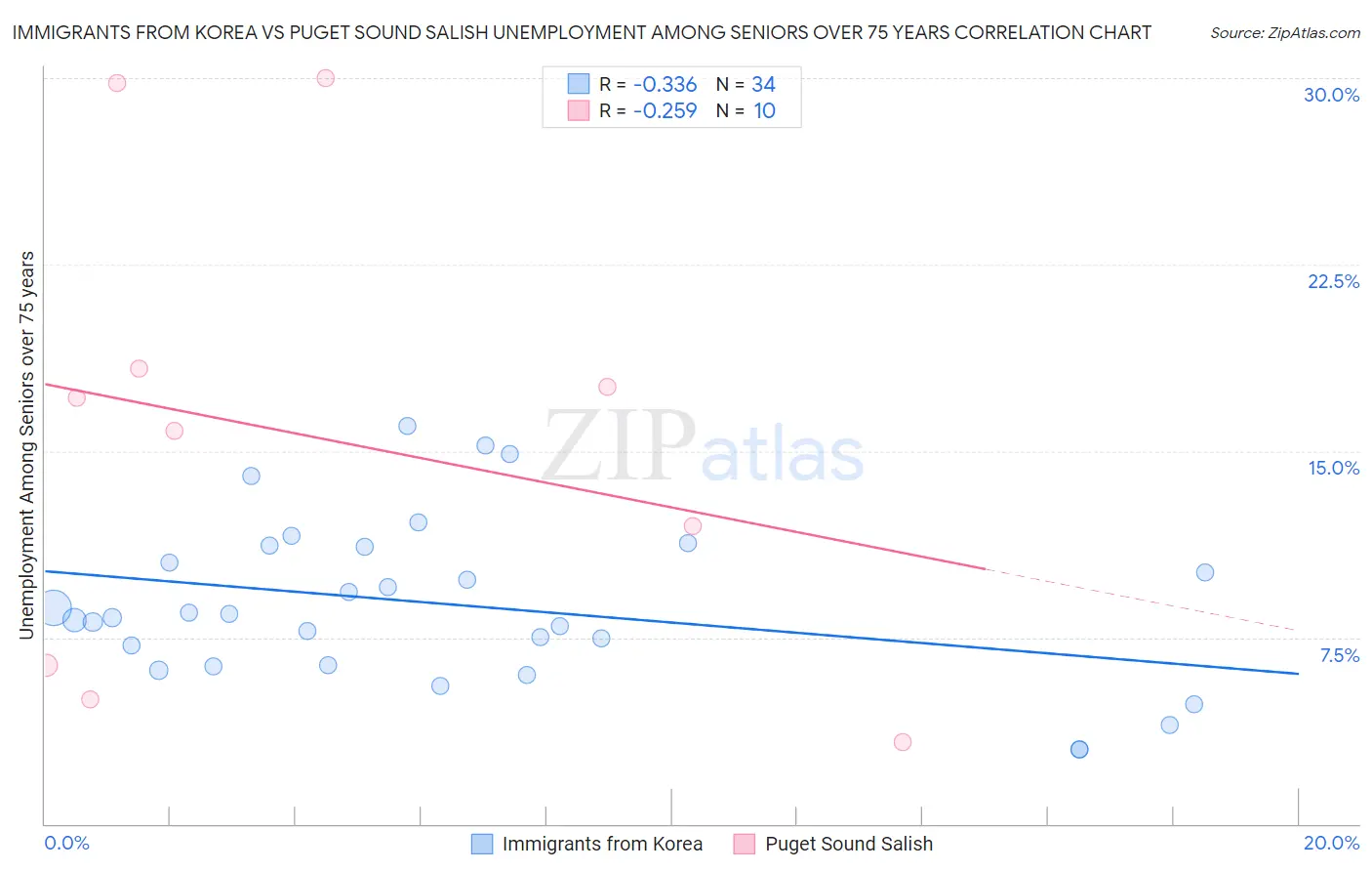 Immigrants from Korea vs Puget Sound Salish Unemployment Among Seniors over 75 years