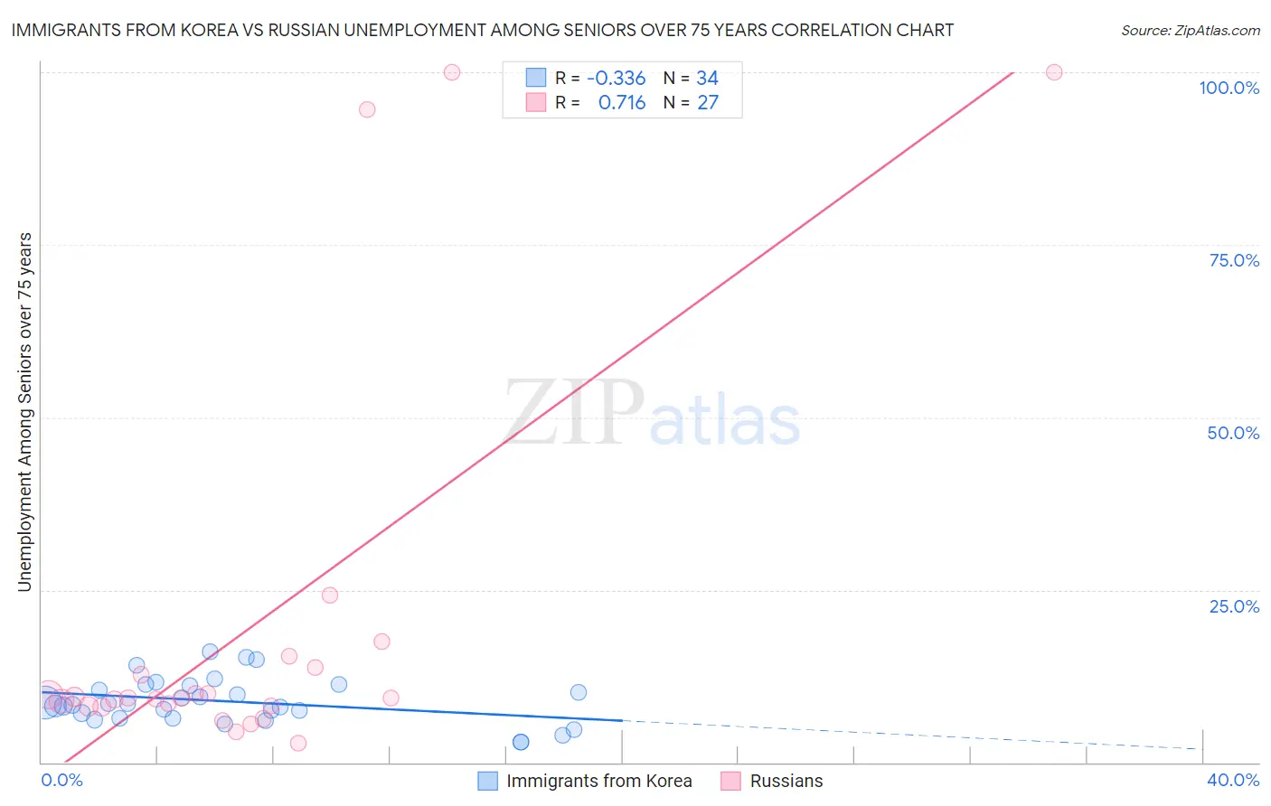 Immigrants from Korea vs Russian Unemployment Among Seniors over 75 years
