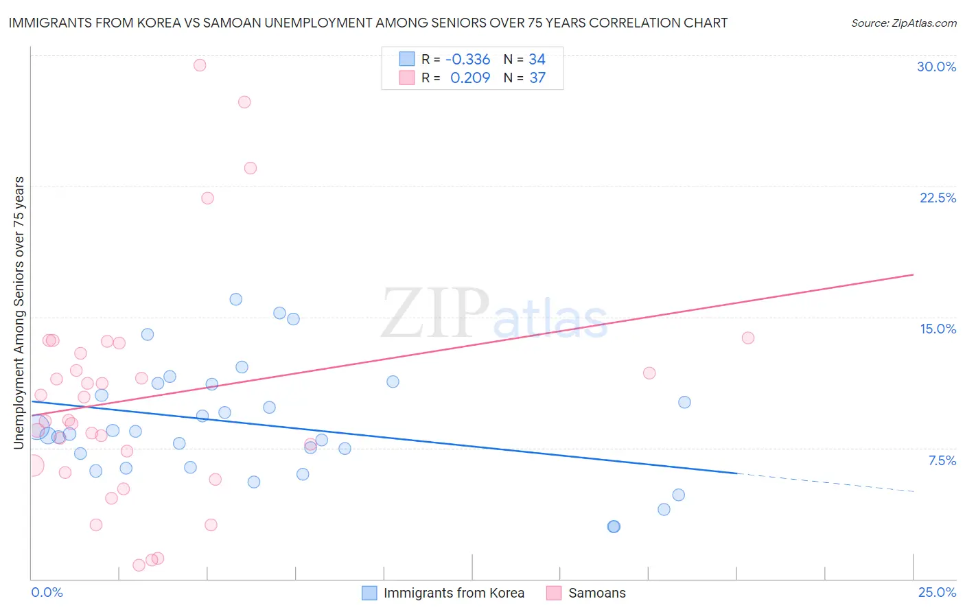 Immigrants from Korea vs Samoan Unemployment Among Seniors over 75 years