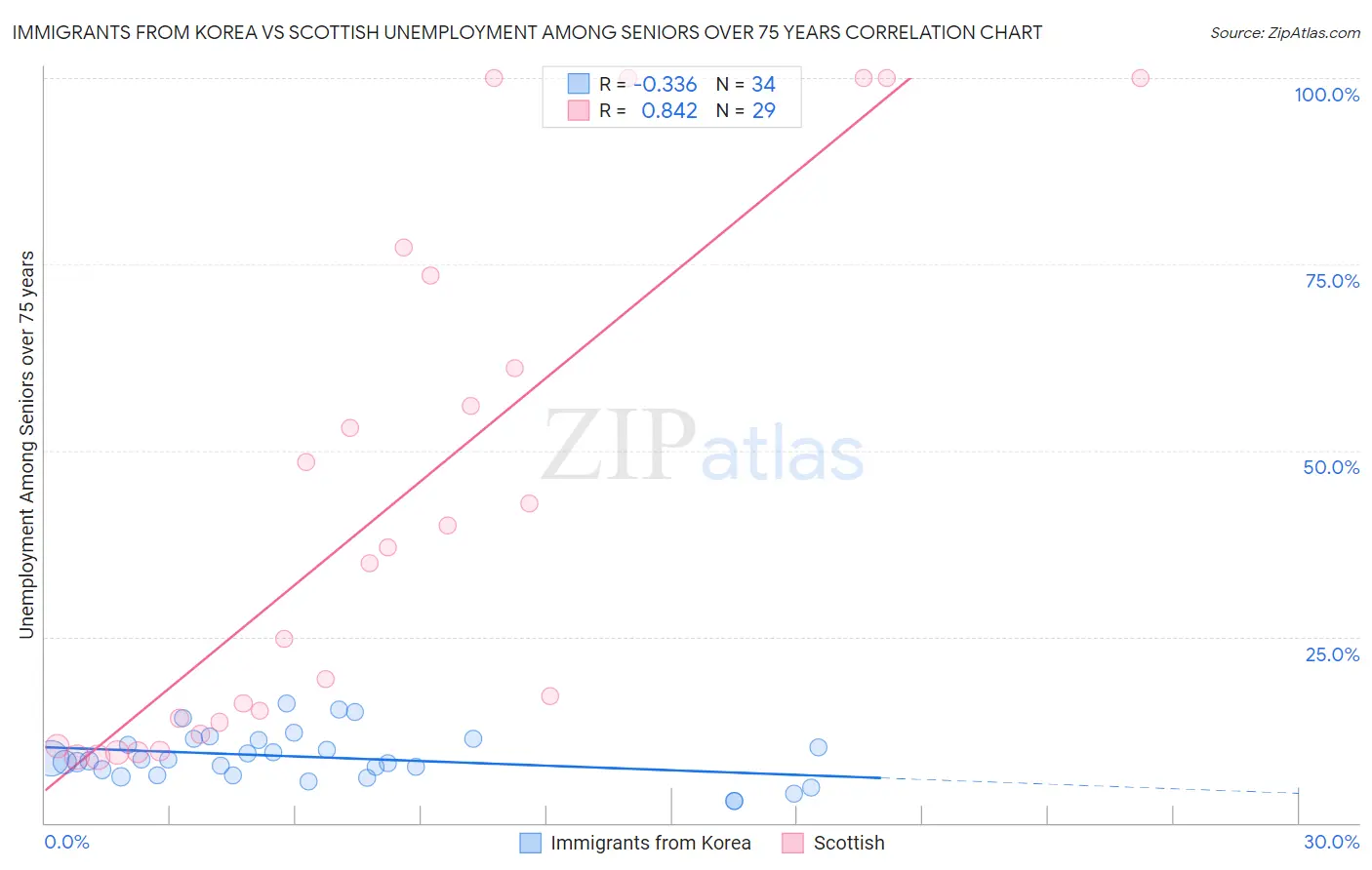 Immigrants from Korea vs Scottish Unemployment Among Seniors over 75 years