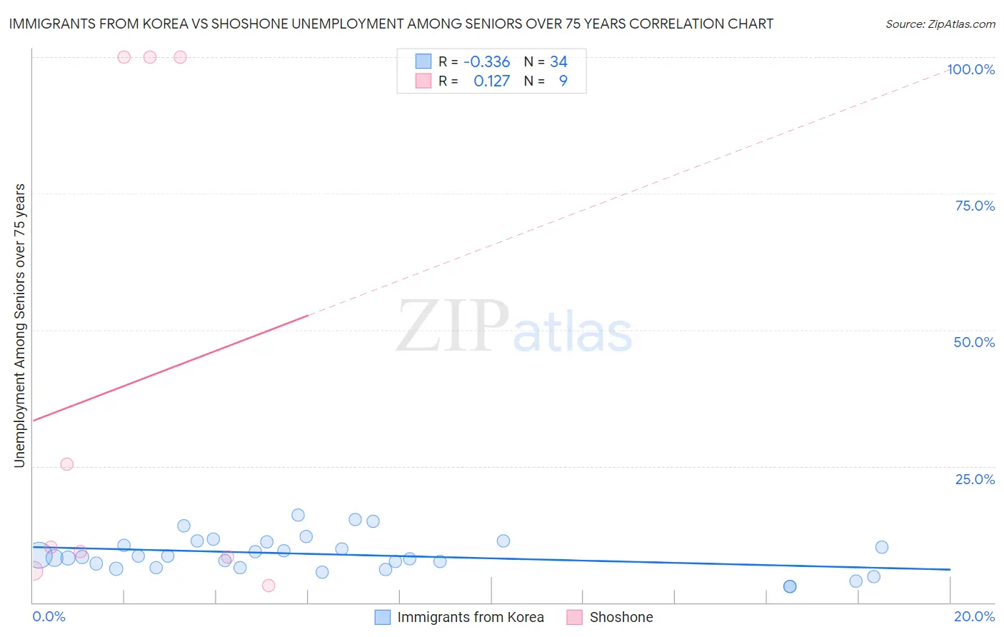 Immigrants from Korea vs Shoshone Unemployment Among Seniors over 75 years