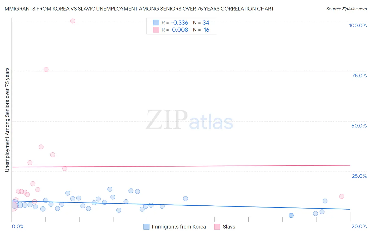 Immigrants from Korea vs Slavic Unemployment Among Seniors over 75 years