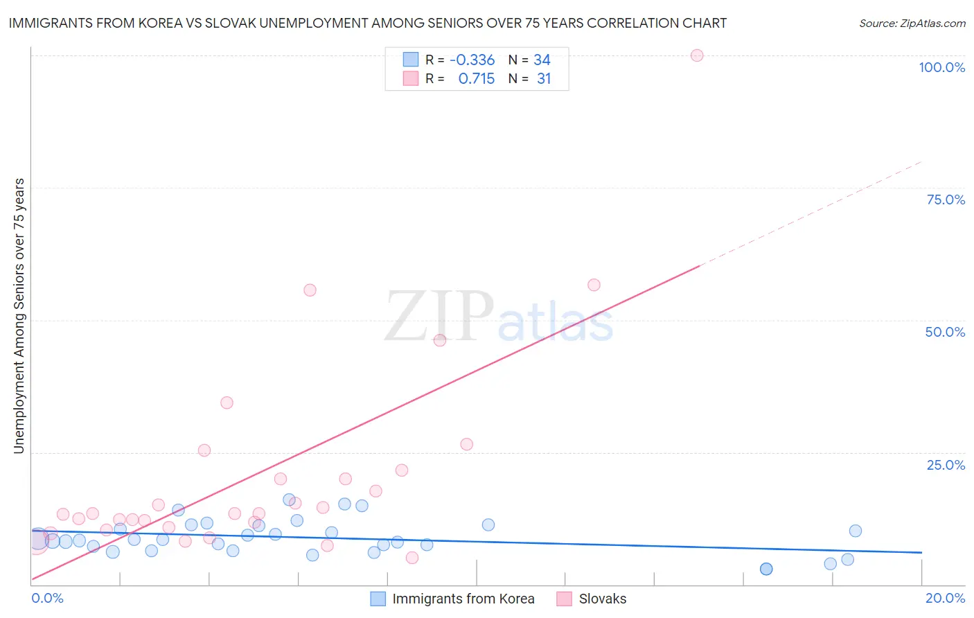 Immigrants from Korea vs Slovak Unemployment Among Seniors over 75 years