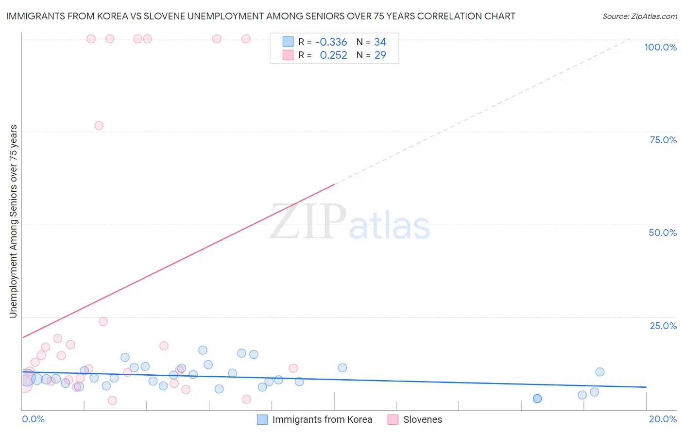 Immigrants from Korea vs Slovene Unemployment Among Seniors over 75 years